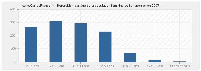 Répartition par âge de la population féminine de Longperrier en 2007