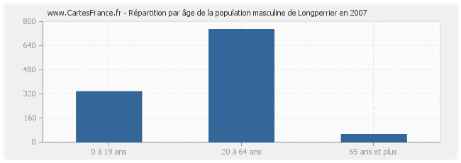 Répartition par âge de la population masculine de Longperrier en 2007