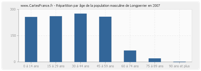 Répartition par âge de la population masculine de Longperrier en 2007