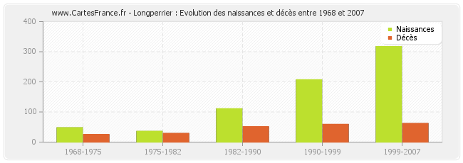 Longperrier : Evolution des naissances et décès entre 1968 et 2007