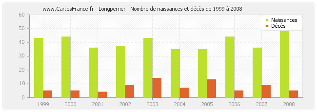 Longperrier : Nombre de naissances et décès de 1999 à 2008