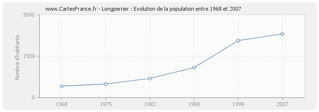 Population Longperrier