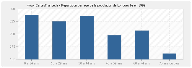 Répartition par âge de la population de Longueville en 1999