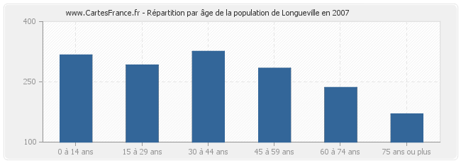 Répartition par âge de la population de Longueville en 2007