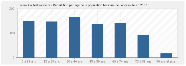 Répartition par âge de la population féminine de Longueville en 2007