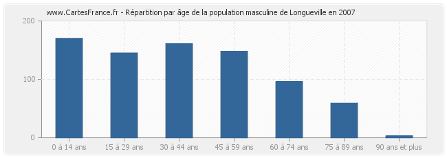 Répartition par âge de la population masculine de Longueville en 2007