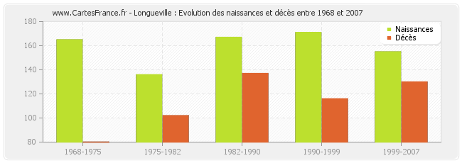 Longueville : Evolution des naissances et décès entre 1968 et 2007