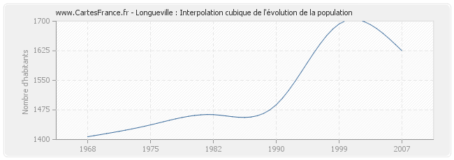 Longueville : Interpolation cubique de l'évolution de la population