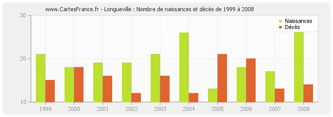 Longueville : Nombre de naissances et décès de 1999 à 2008