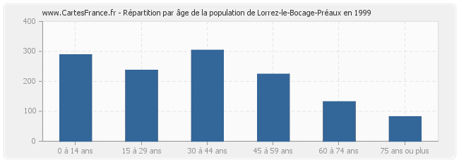 Répartition par âge de la population de Lorrez-le-Bocage-Préaux en 1999