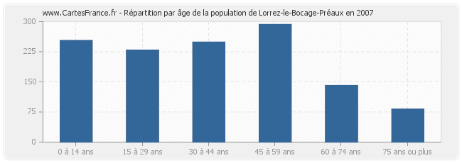 Répartition par âge de la population de Lorrez-le-Bocage-Préaux en 2007