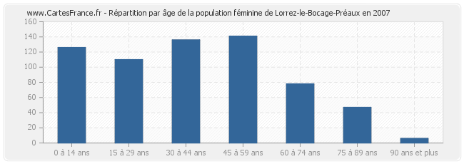 Répartition par âge de la population féminine de Lorrez-le-Bocage-Préaux en 2007