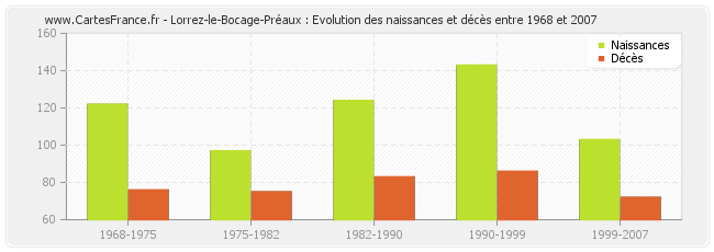 Lorrez-le-Bocage-Préaux : Evolution des naissances et décès entre 1968 et 2007