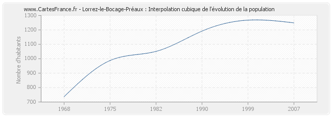 Lorrez-le-Bocage-Préaux : Interpolation cubique de l'évolution de la population