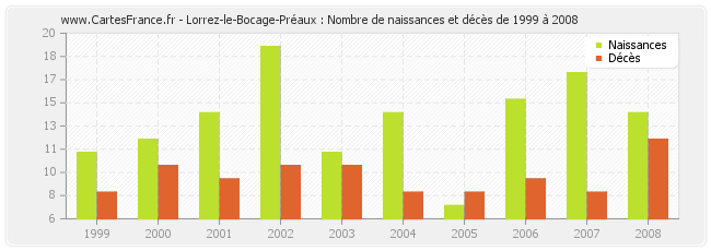 Lorrez-le-Bocage-Préaux : Nombre de naissances et décès de 1999 à 2008