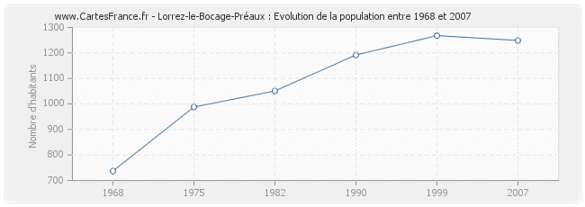 Population Lorrez-le-Bocage-Préaux
