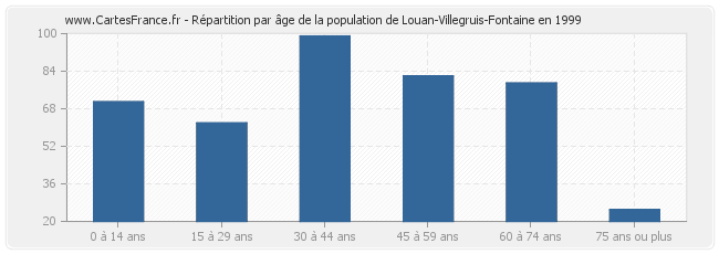 Répartition par âge de la population de Louan-Villegruis-Fontaine en 1999