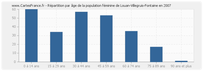 Répartition par âge de la population féminine de Louan-Villegruis-Fontaine en 2007