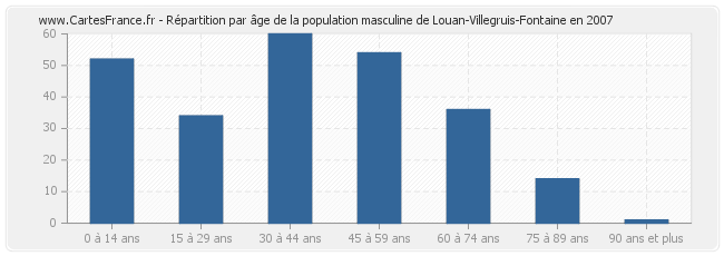 Répartition par âge de la population masculine de Louan-Villegruis-Fontaine en 2007