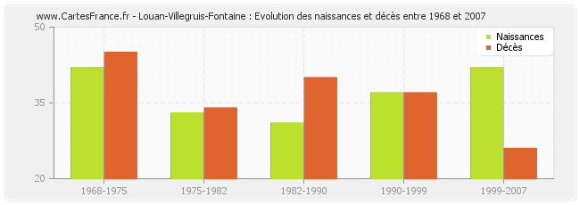 Louan-Villegruis-Fontaine : Evolution des naissances et décès entre 1968 et 2007