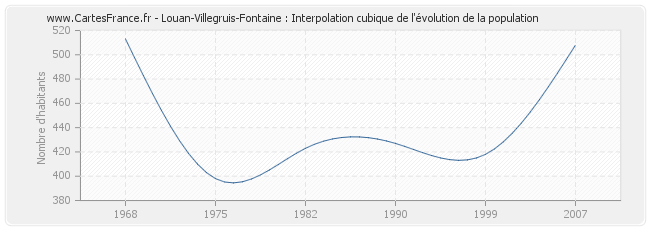 Louan-Villegruis-Fontaine : Interpolation cubique de l'évolution de la population