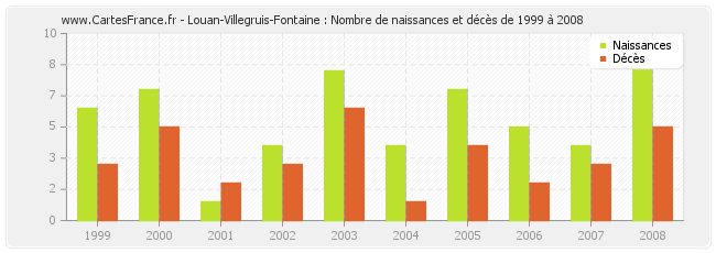 Louan-Villegruis-Fontaine : Nombre de naissances et décès de 1999 à 2008