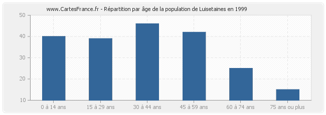 Répartition par âge de la population de Luisetaines en 1999
