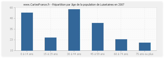 Répartition par âge de la population de Luisetaines en 2007