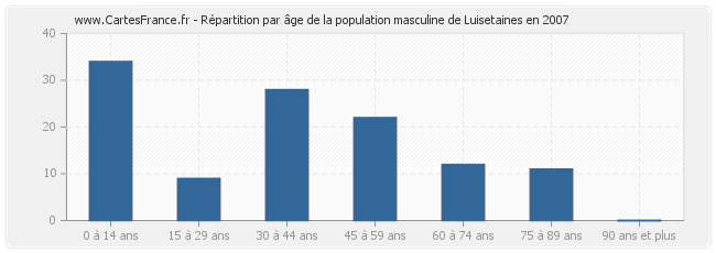 Répartition par âge de la population masculine de Luisetaines en 2007