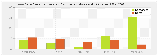 Luisetaines : Evolution des naissances et décès entre 1968 et 2007