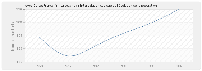 Luisetaines : Interpolation cubique de l'évolution de la population