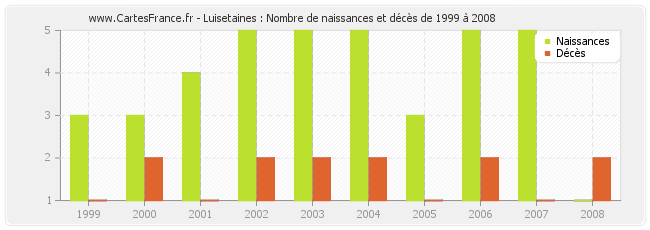 Luisetaines : Nombre de naissances et décès de 1999 à 2008