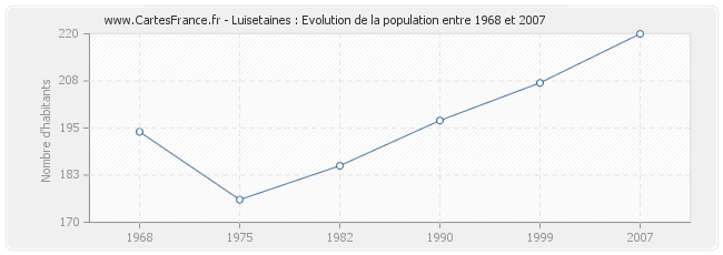 Population Luisetaines