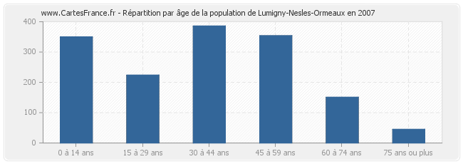 Répartition par âge de la population de Lumigny-Nesles-Ormeaux en 2007