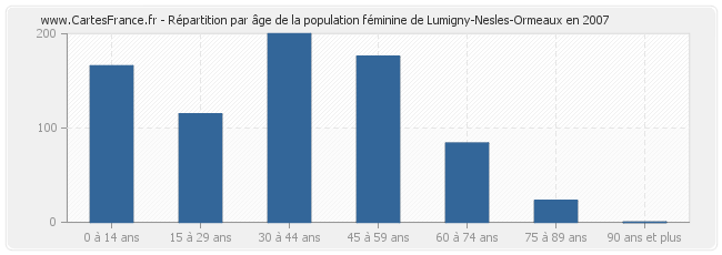 Répartition par âge de la population féminine de Lumigny-Nesles-Ormeaux en 2007