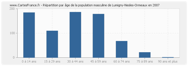 Répartition par âge de la population masculine de Lumigny-Nesles-Ormeaux en 2007