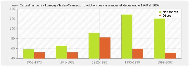 Lumigny-Nesles-Ormeaux : Evolution des naissances et décès entre 1968 et 2007
