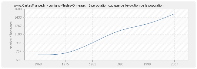 Lumigny-Nesles-Ormeaux : Interpolation cubique de l'évolution de la population