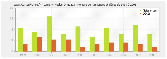 Lumigny-Nesles-Ormeaux : Nombre de naissances et décès de 1999 à 2008