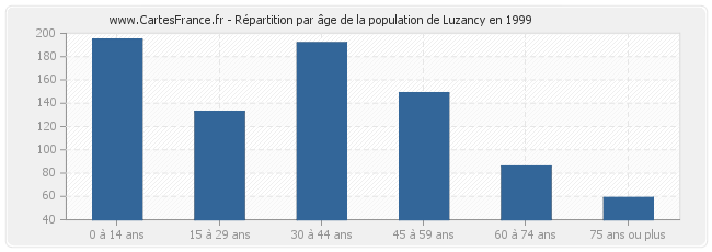 Répartition par âge de la population de Luzancy en 1999