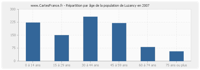 Répartition par âge de la population de Luzancy en 2007