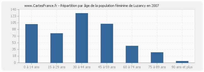 Répartition par âge de la population féminine de Luzancy en 2007