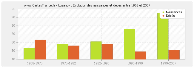 Luzancy : Evolution des naissances et décès entre 1968 et 2007