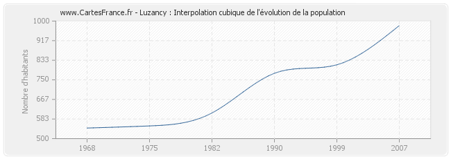 Luzancy : Interpolation cubique de l'évolution de la population