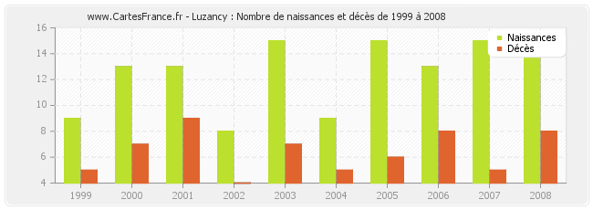 Luzancy : Nombre de naissances et décès de 1999 à 2008