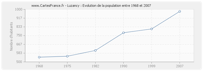 Population Luzancy