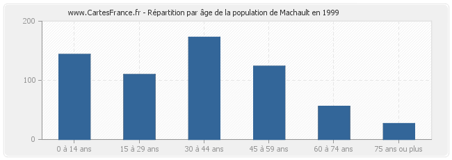 Répartition par âge de la population de Machault en 1999