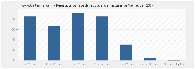 Répartition par âge de la population masculine de Machault en 2007