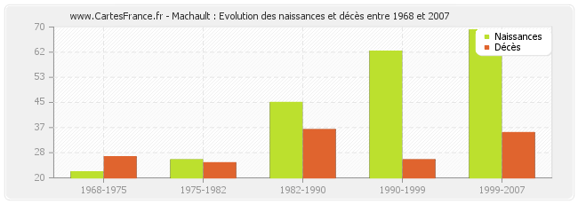 Machault : Evolution des naissances et décès entre 1968 et 2007