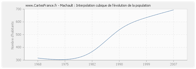 Machault : Interpolation cubique de l'évolution de la population